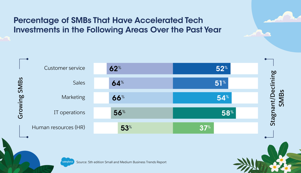 Growing SMBs