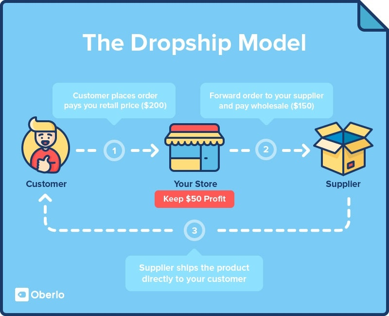 The Dropship Model