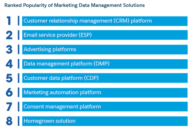 Ranked Popularity of Marketting Data Management Solutions