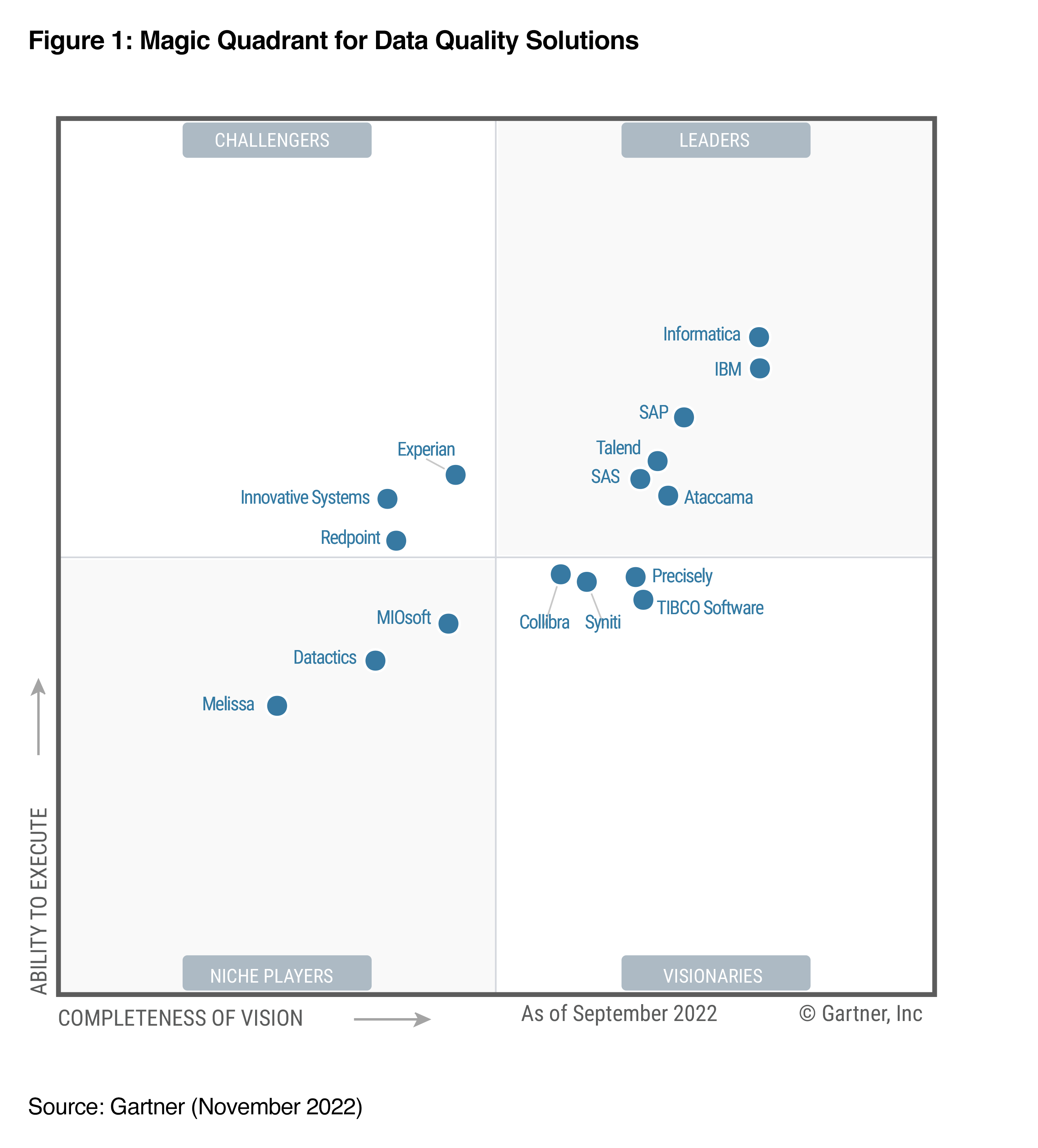 Syniti is a Visionary in the 2022 Gartner Magic Quadrant for Data Quality Solutions