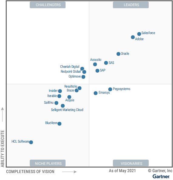 Gartner’s 2021 Magic Quadrant Leader: Salesforce