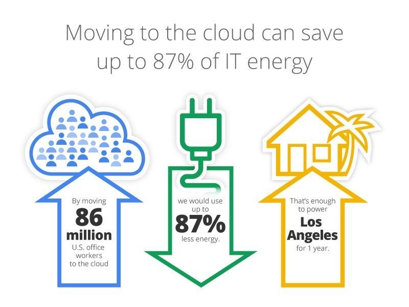 Moving to the Cloud can Save upto 87% of IT Energy