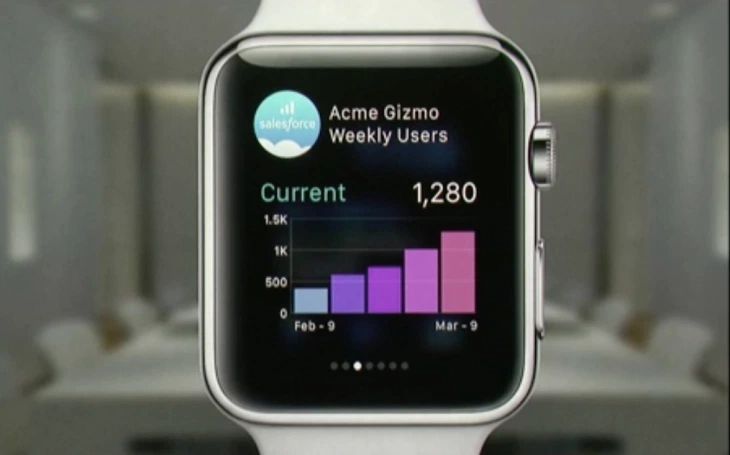 Acme Gizmo Weekly Users